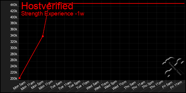 Last 7 Days Graph of Hostverified