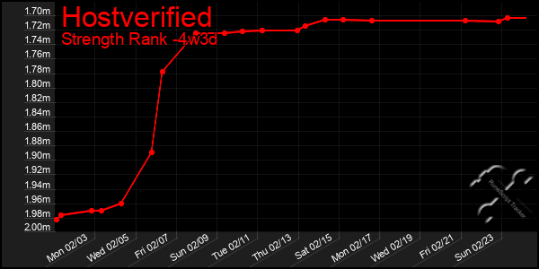 Last 31 Days Graph of Hostverified