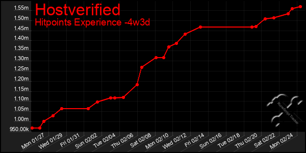 Last 31 Days Graph of Hostverified