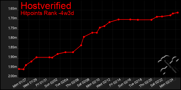 Last 31 Days Graph of Hostverified