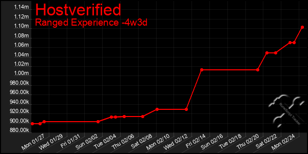 Last 31 Days Graph of Hostverified