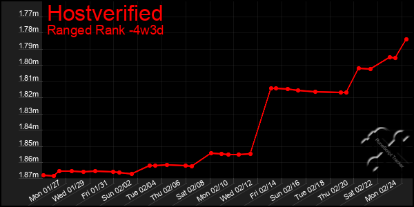 Last 31 Days Graph of Hostverified