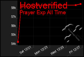 Total Graph of Hostverified