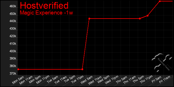 Last 7 Days Graph of Hostverified