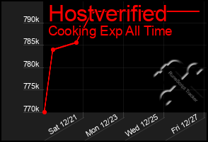 Total Graph of Hostverified