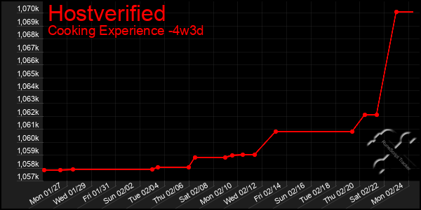 Last 31 Days Graph of Hostverified