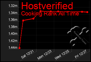 Total Graph of Hostverified