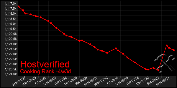 Last 31 Days Graph of Hostverified