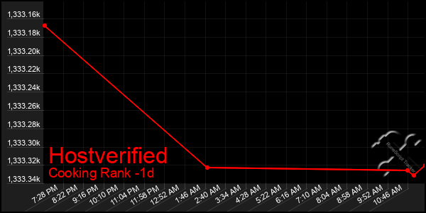 Last 24 Hours Graph of Hostverified