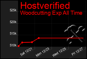 Total Graph of Hostverified