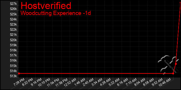 Last 24 Hours Graph of Hostverified