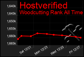 Total Graph of Hostverified