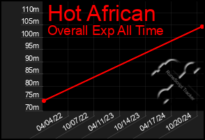 Total Graph of Hot African