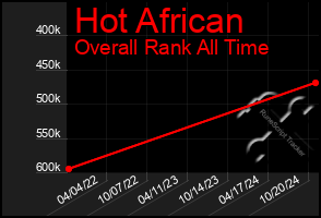 Total Graph of Hot African