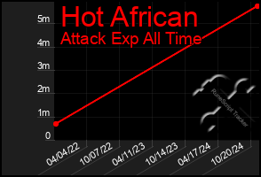 Total Graph of Hot African