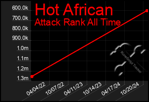 Total Graph of Hot African