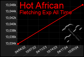 Total Graph of Hot African