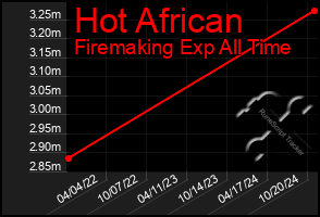 Total Graph of Hot African