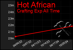 Total Graph of Hot African