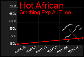 Total Graph of Hot African