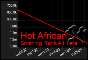 Total Graph of Hot African