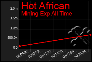 Total Graph of Hot African