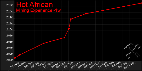 Last 7 Days Graph of Hot African