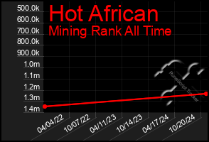 Total Graph of Hot African