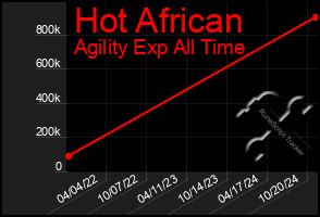 Total Graph of Hot African