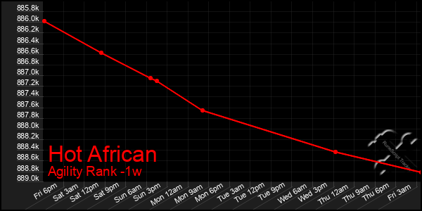 Last 7 Days Graph of Hot African