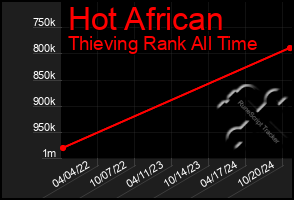 Total Graph of Hot African