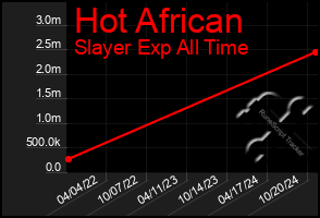 Total Graph of Hot African