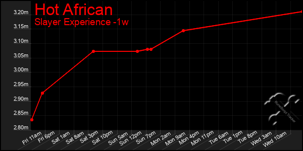 Last 7 Days Graph of Hot African