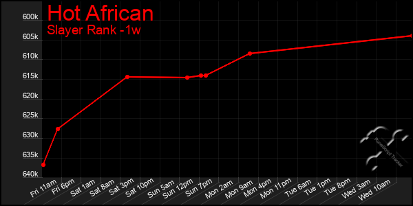 Last 7 Days Graph of Hot African