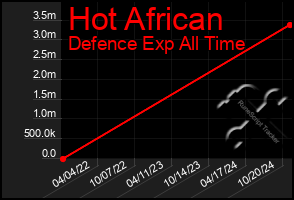 Total Graph of Hot African