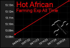 Total Graph of Hot African