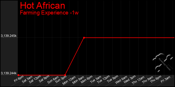 Last 7 Days Graph of Hot African