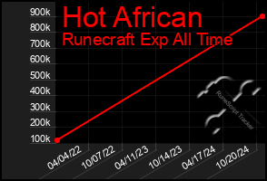 Total Graph of Hot African