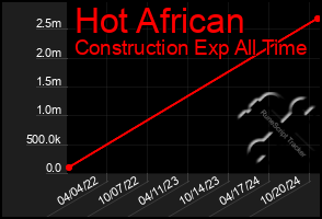 Total Graph of Hot African