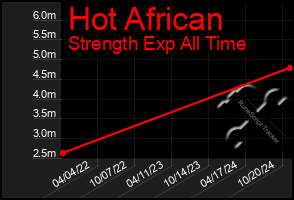 Total Graph of Hot African