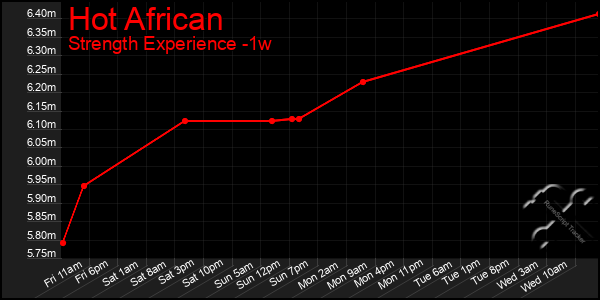 Last 7 Days Graph of Hot African