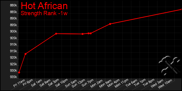 Last 7 Days Graph of Hot African