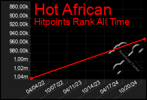 Total Graph of Hot African