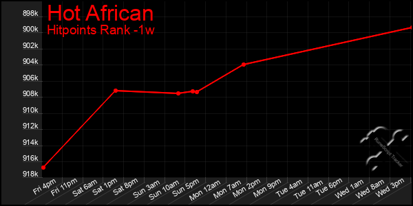 Last 7 Days Graph of Hot African