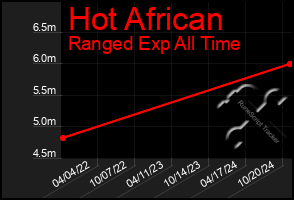 Total Graph of Hot African