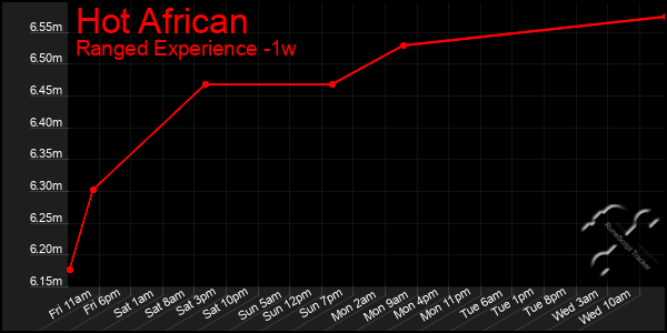 Last 7 Days Graph of Hot African