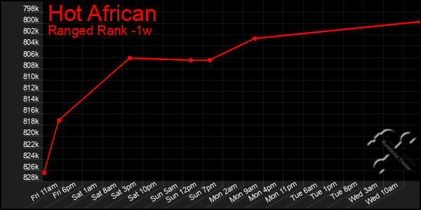 Last 7 Days Graph of Hot African