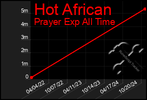 Total Graph of Hot African