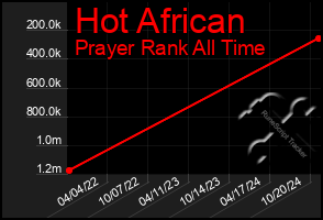 Total Graph of Hot African