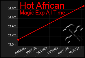 Total Graph of Hot African